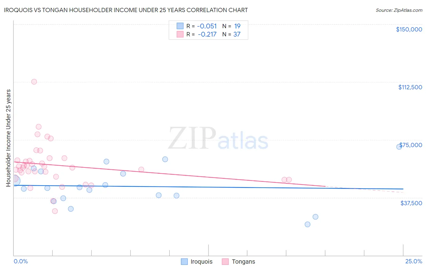 Iroquois vs Tongan Householder Income Under 25 years