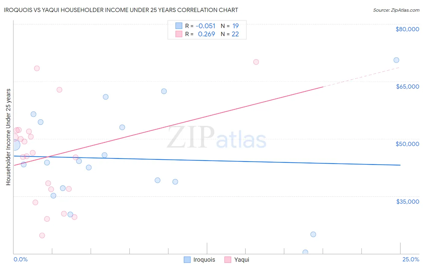 Iroquois vs Yaqui Householder Income Under 25 years