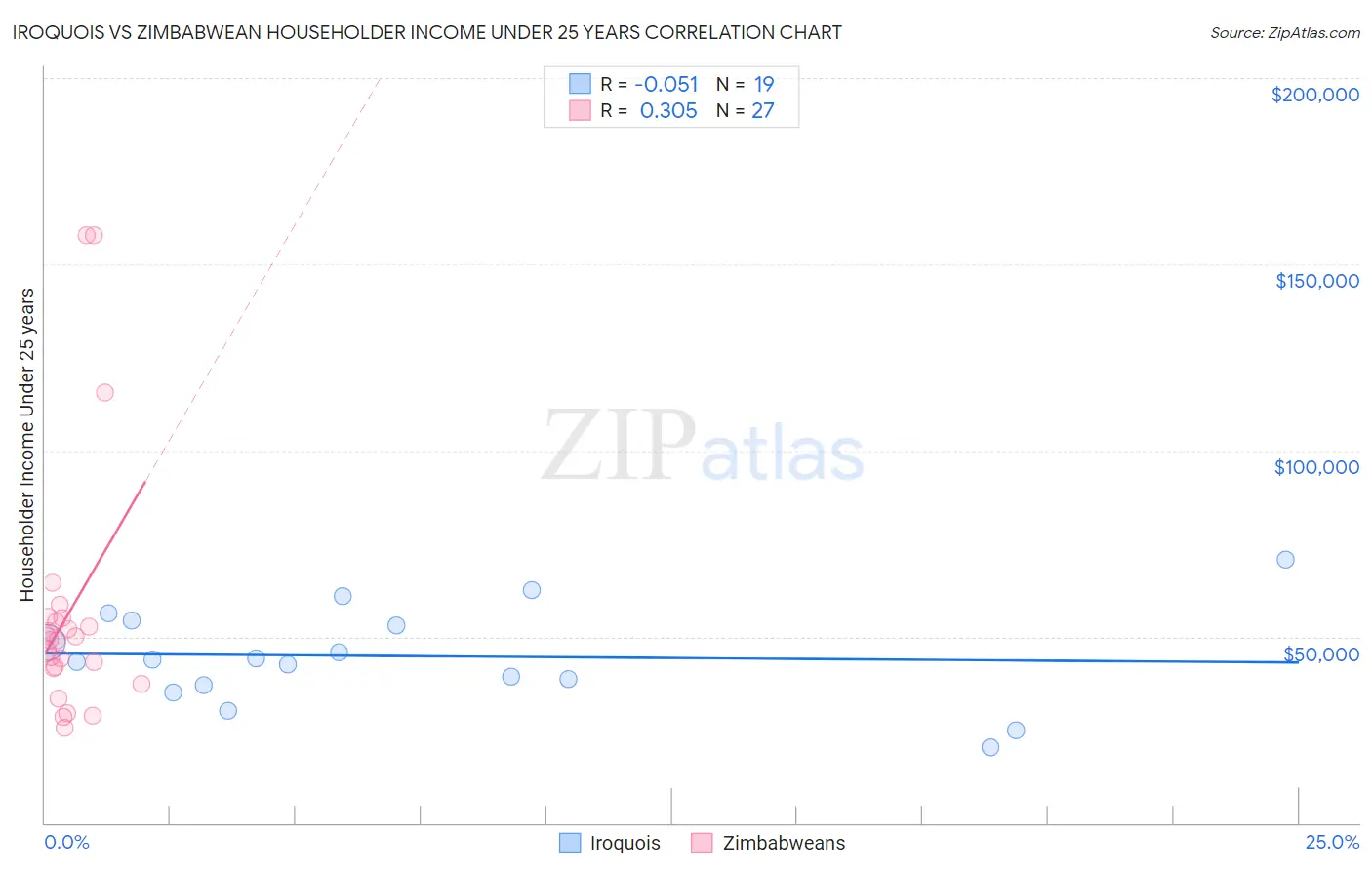 Iroquois vs Zimbabwean Householder Income Under 25 years