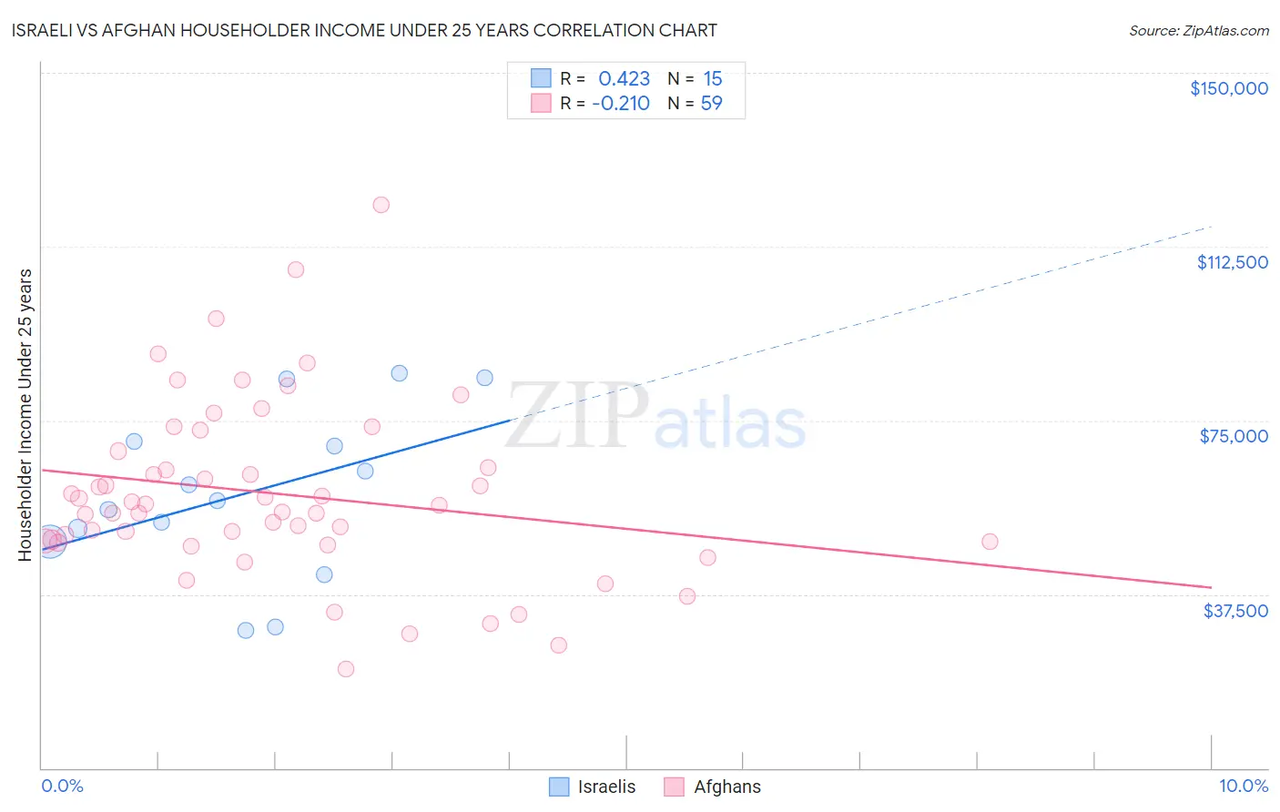 Israeli vs Afghan Householder Income Under 25 years