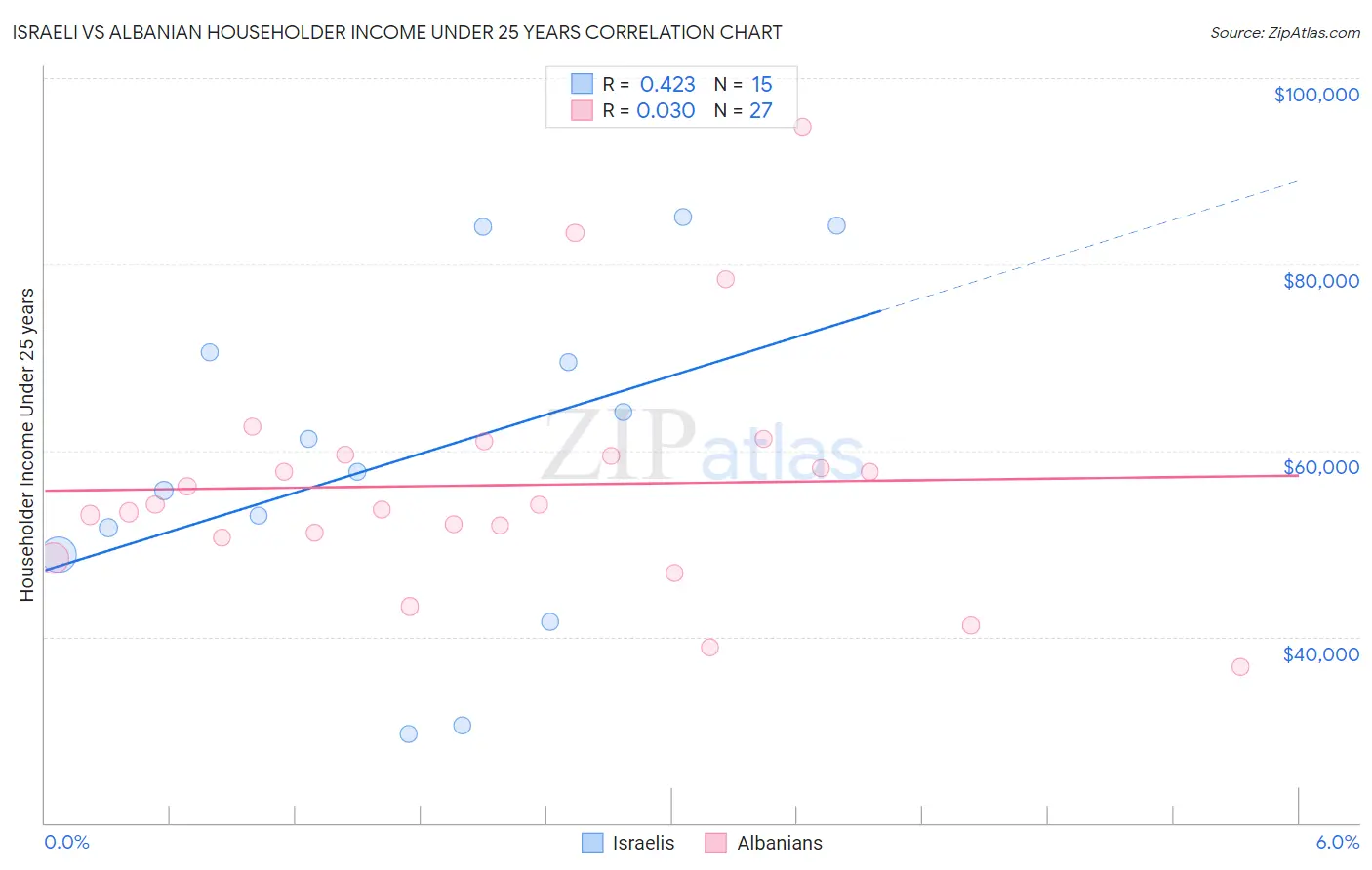 Israeli vs Albanian Householder Income Under 25 years