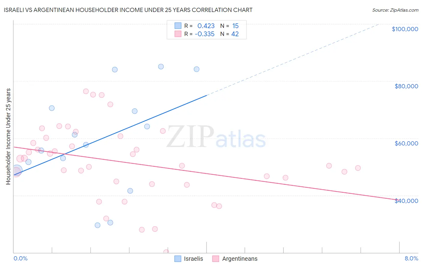 Israeli vs Argentinean Householder Income Under 25 years