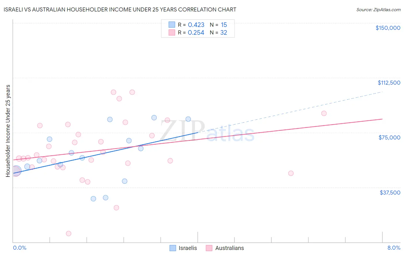 Israeli vs Australian Householder Income Under 25 years