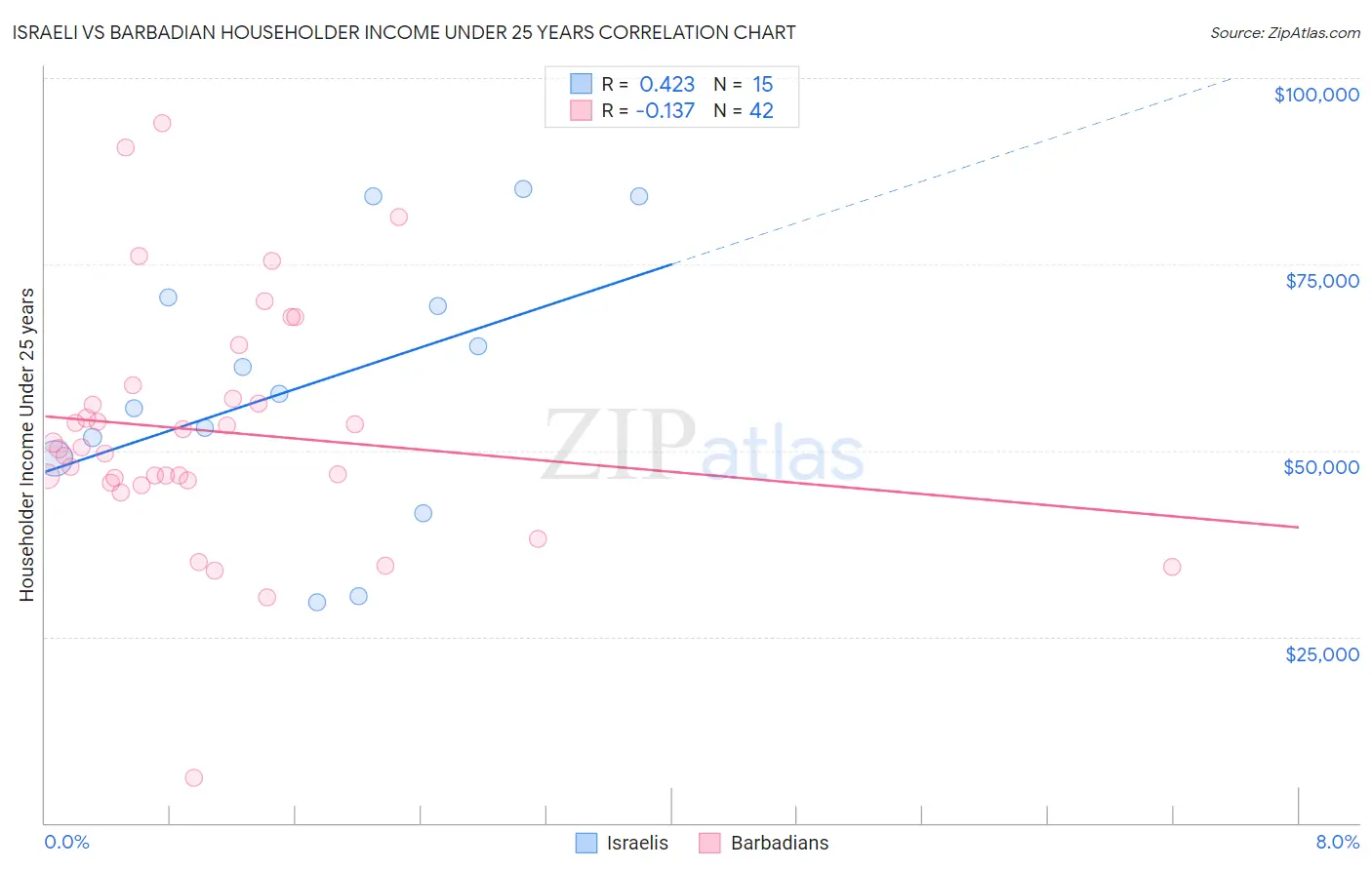 Israeli vs Barbadian Householder Income Under 25 years