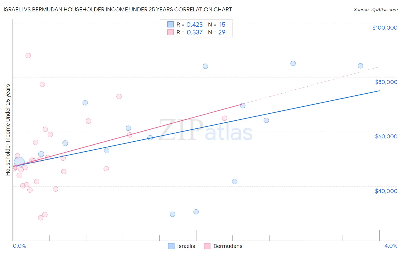 Israeli vs Bermudan Householder Income Under 25 years