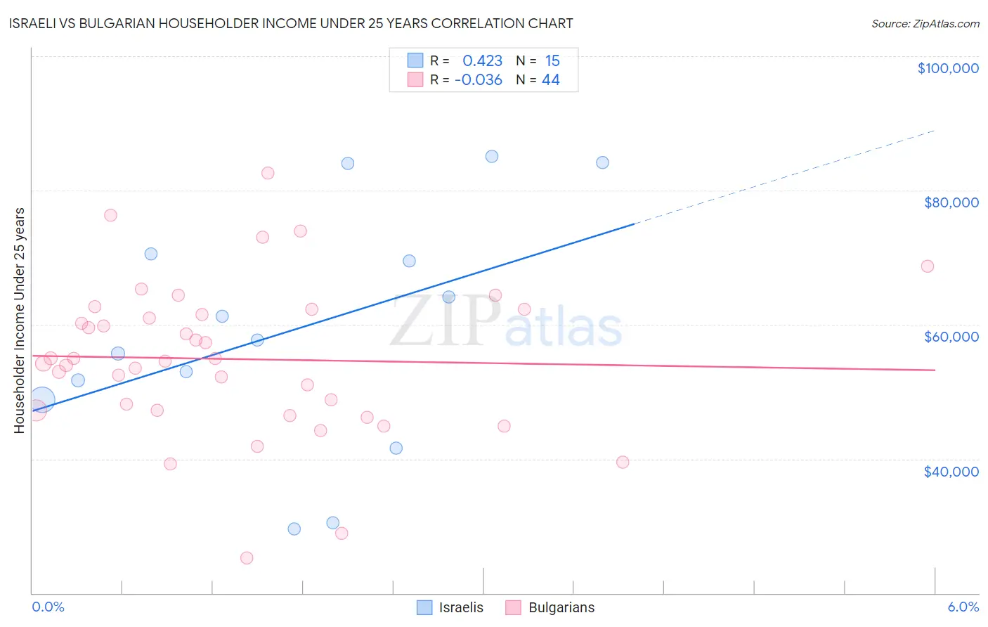 Israeli vs Bulgarian Householder Income Under 25 years