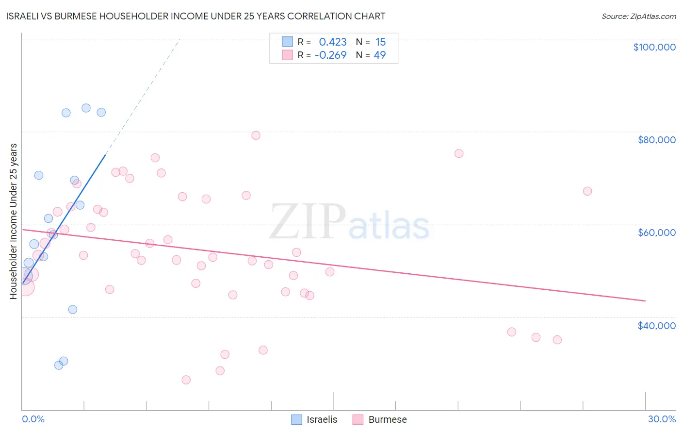 Israeli vs Burmese Householder Income Under 25 years