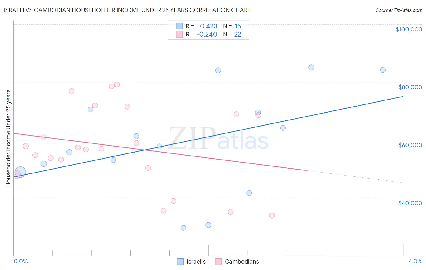 Israeli vs Cambodian Householder Income Under 25 years