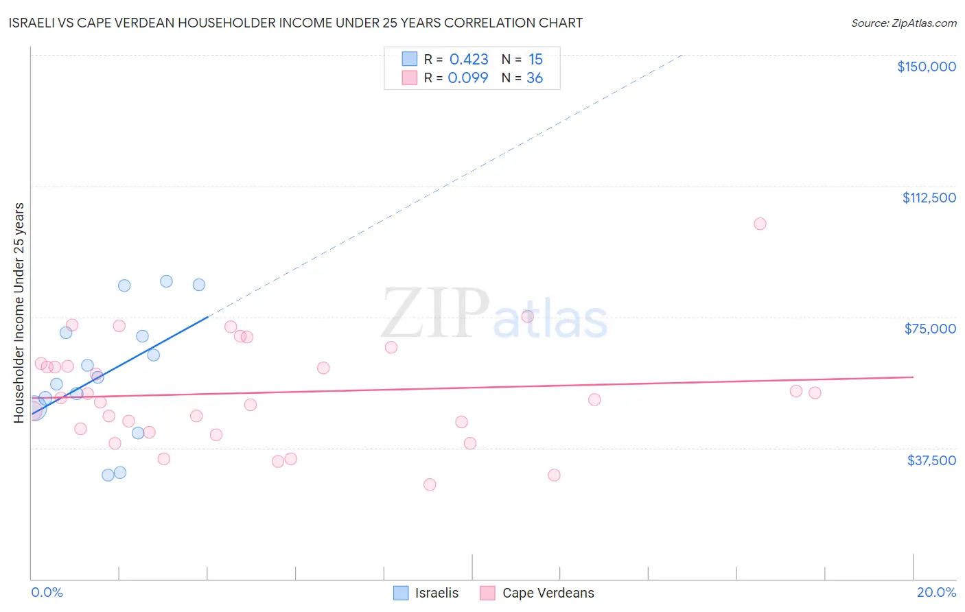 Israeli vs Cape Verdean Householder Income Under 25 years