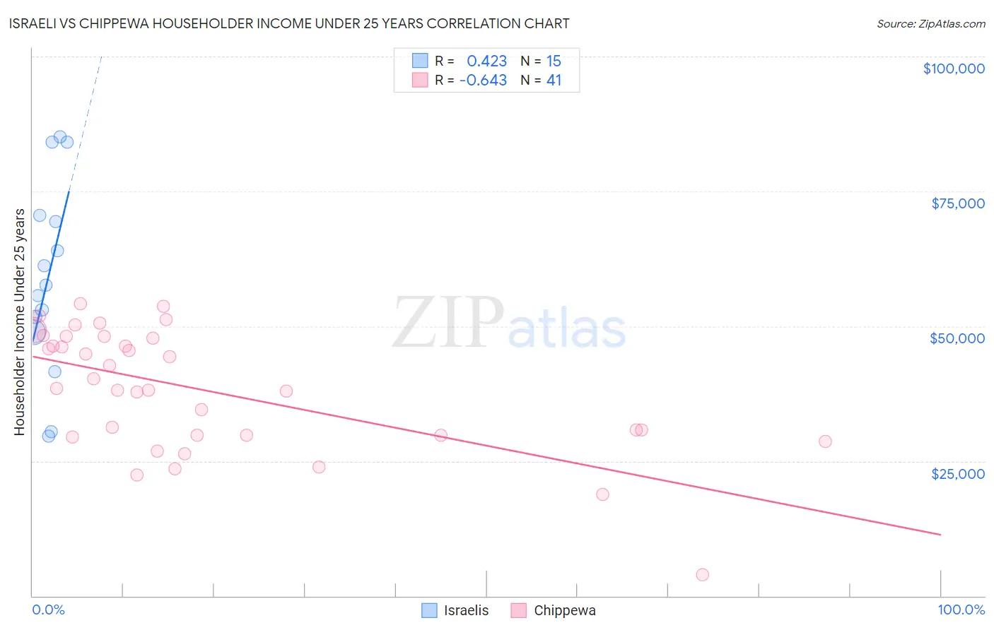 Israeli vs Chippewa Householder Income Under 25 years