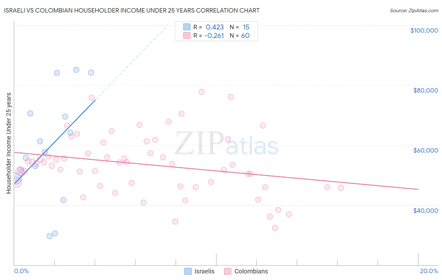 Israeli vs Colombian Householder Income Under 25 years
