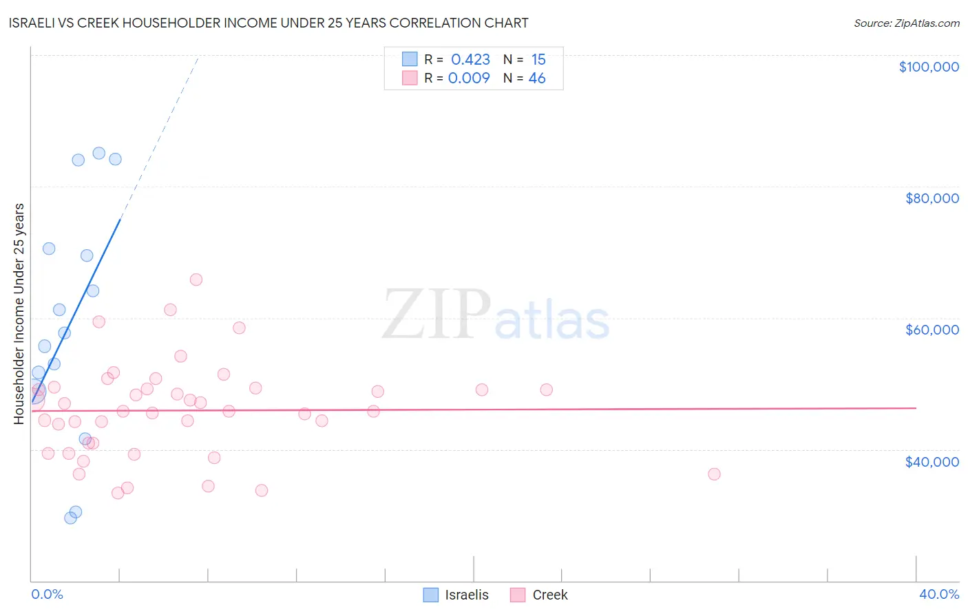 Israeli vs Creek Householder Income Under 25 years