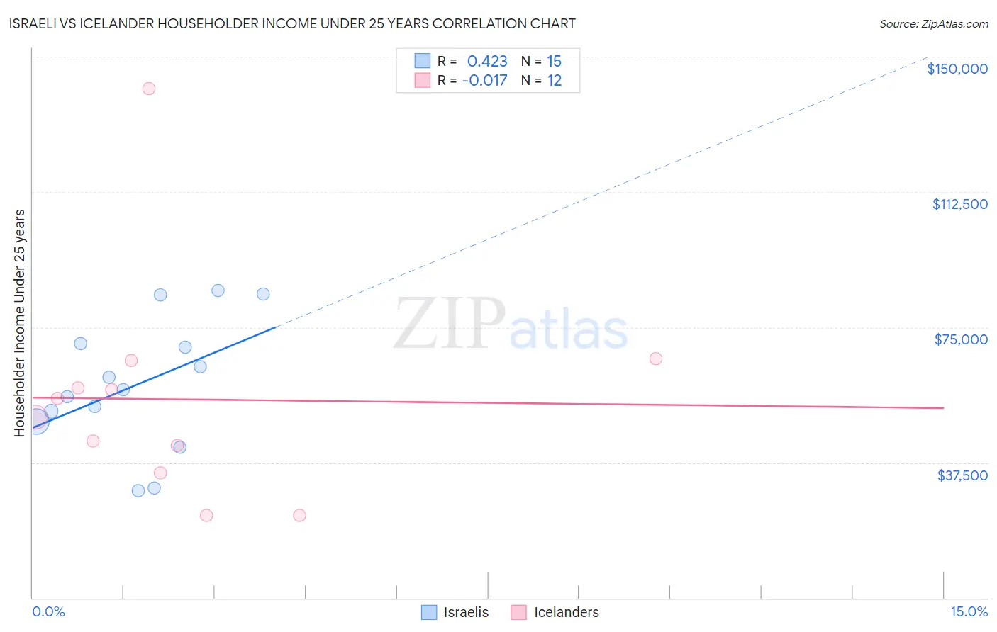 Israeli vs Icelander Householder Income Under 25 years