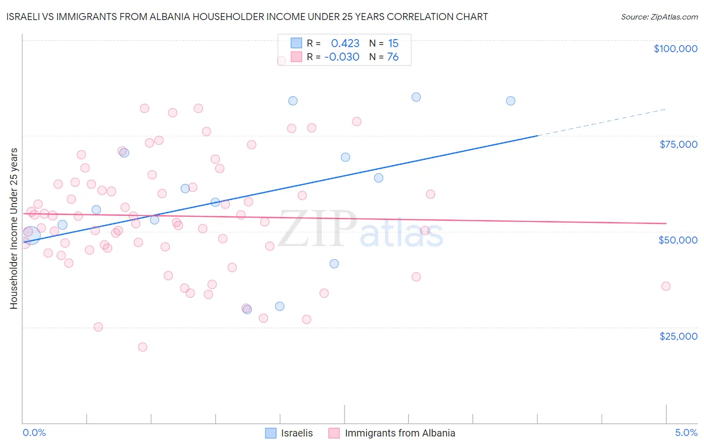 Israeli vs Immigrants from Albania Householder Income Under 25 years