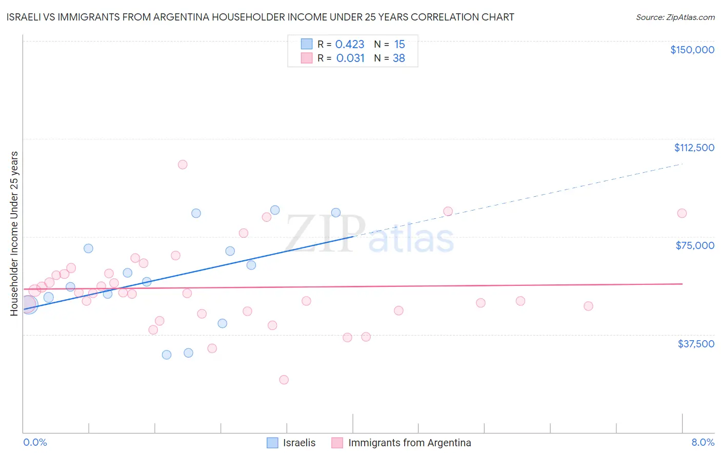 Israeli vs Immigrants from Argentina Householder Income Under 25 years