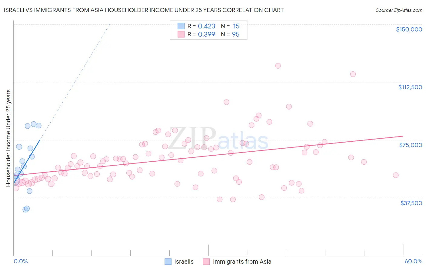 Israeli vs Immigrants from Asia Householder Income Under 25 years