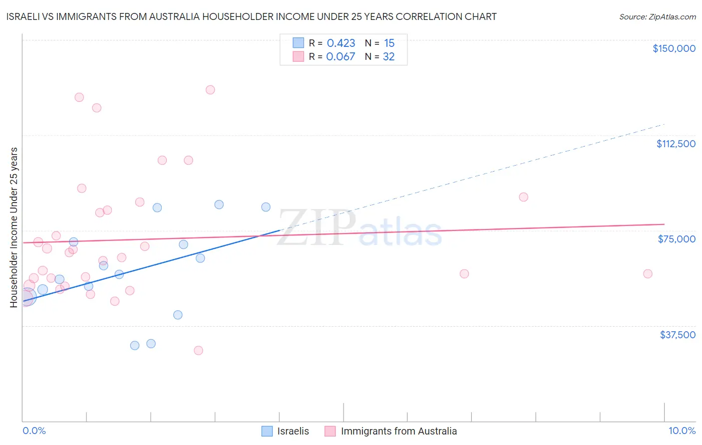 Israeli vs Immigrants from Australia Householder Income Under 25 years