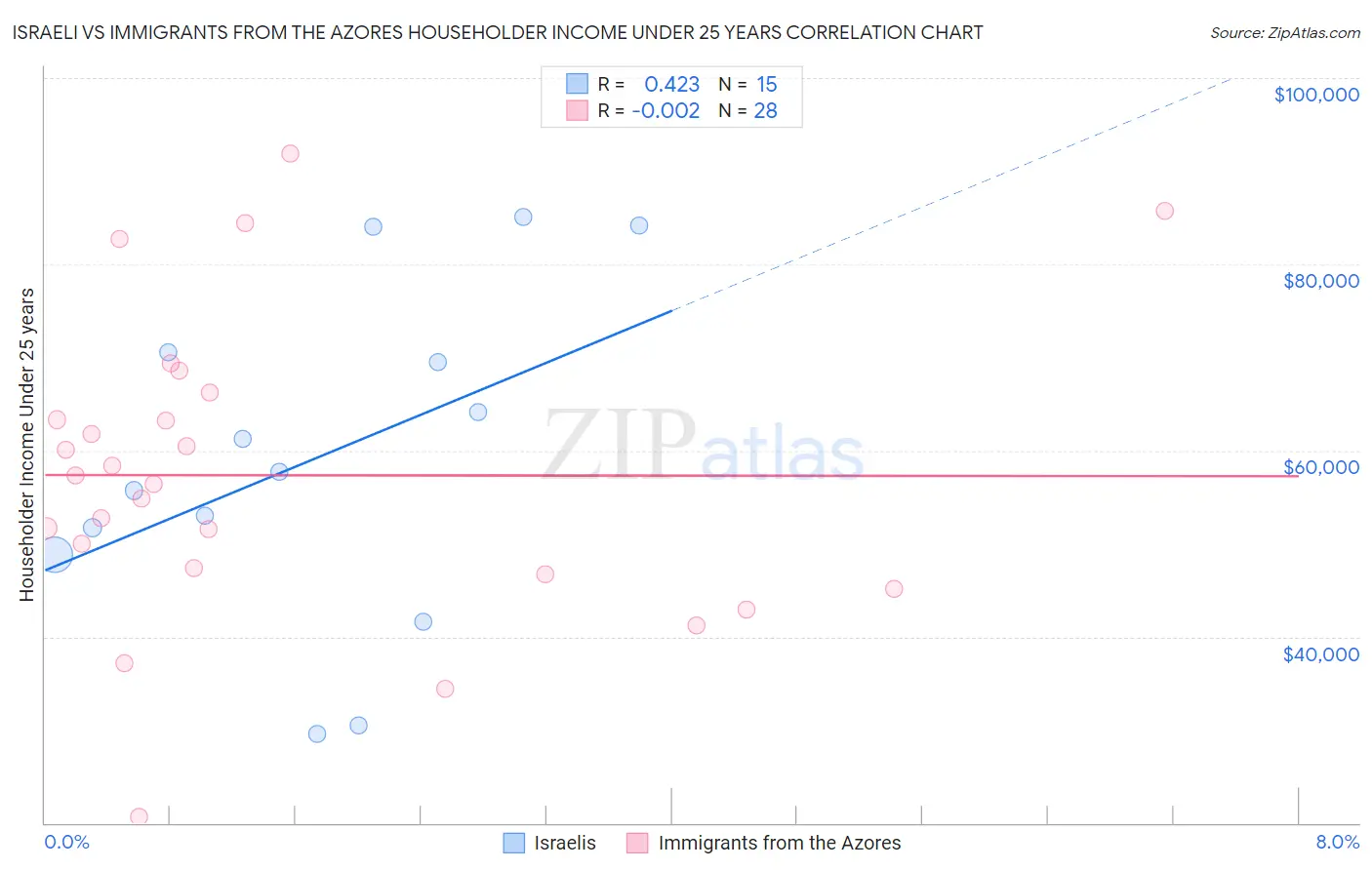 Israeli vs Immigrants from the Azores Householder Income Under 25 years