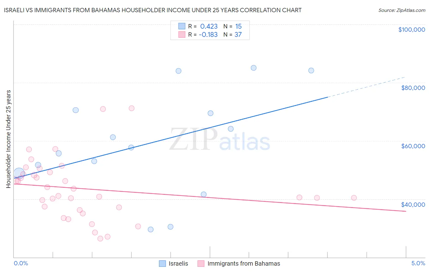 Israeli vs Immigrants from Bahamas Householder Income Under 25 years