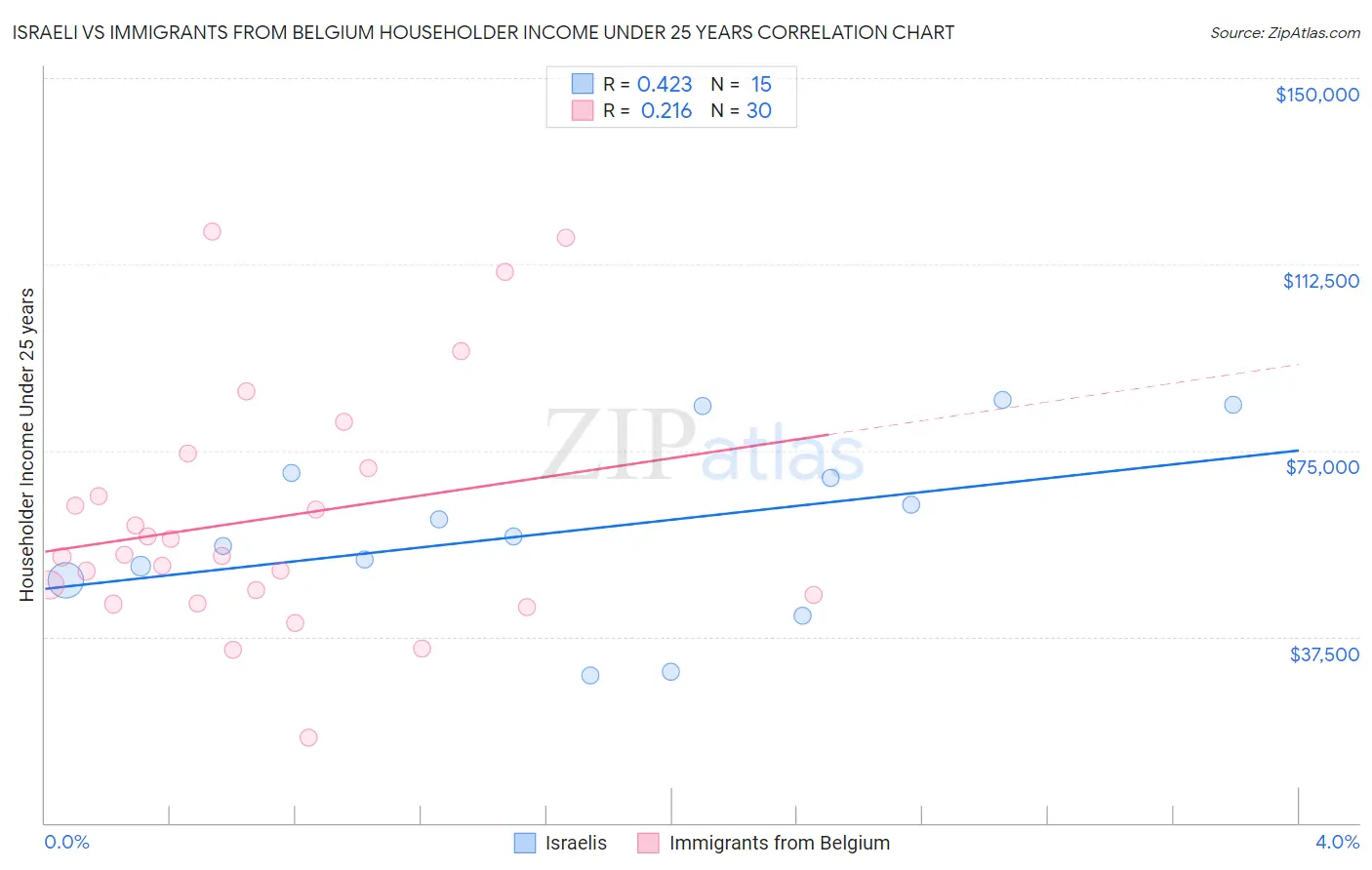 Israeli vs Immigrants from Belgium Householder Income Under 25 years