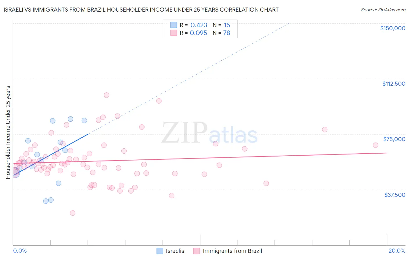 Israeli vs Immigrants from Brazil Householder Income Under 25 years