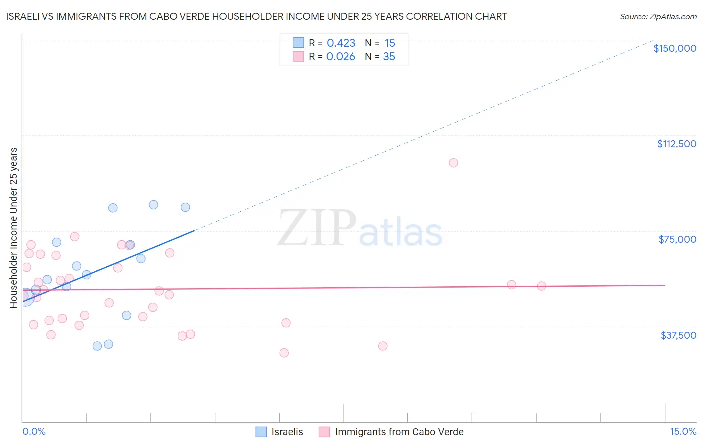 Israeli vs Immigrants from Cabo Verde Householder Income Under 25 years