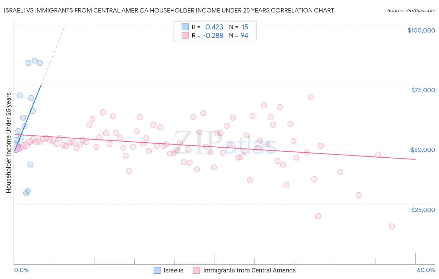 Israeli vs Immigrants from Central America Householder Income Under 25 years