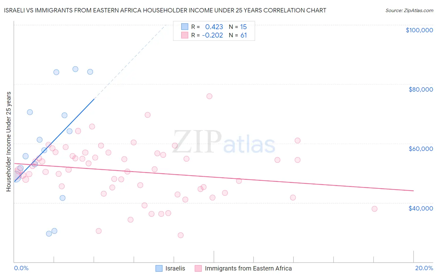 Israeli vs Immigrants from Eastern Africa Householder Income Under 25 years