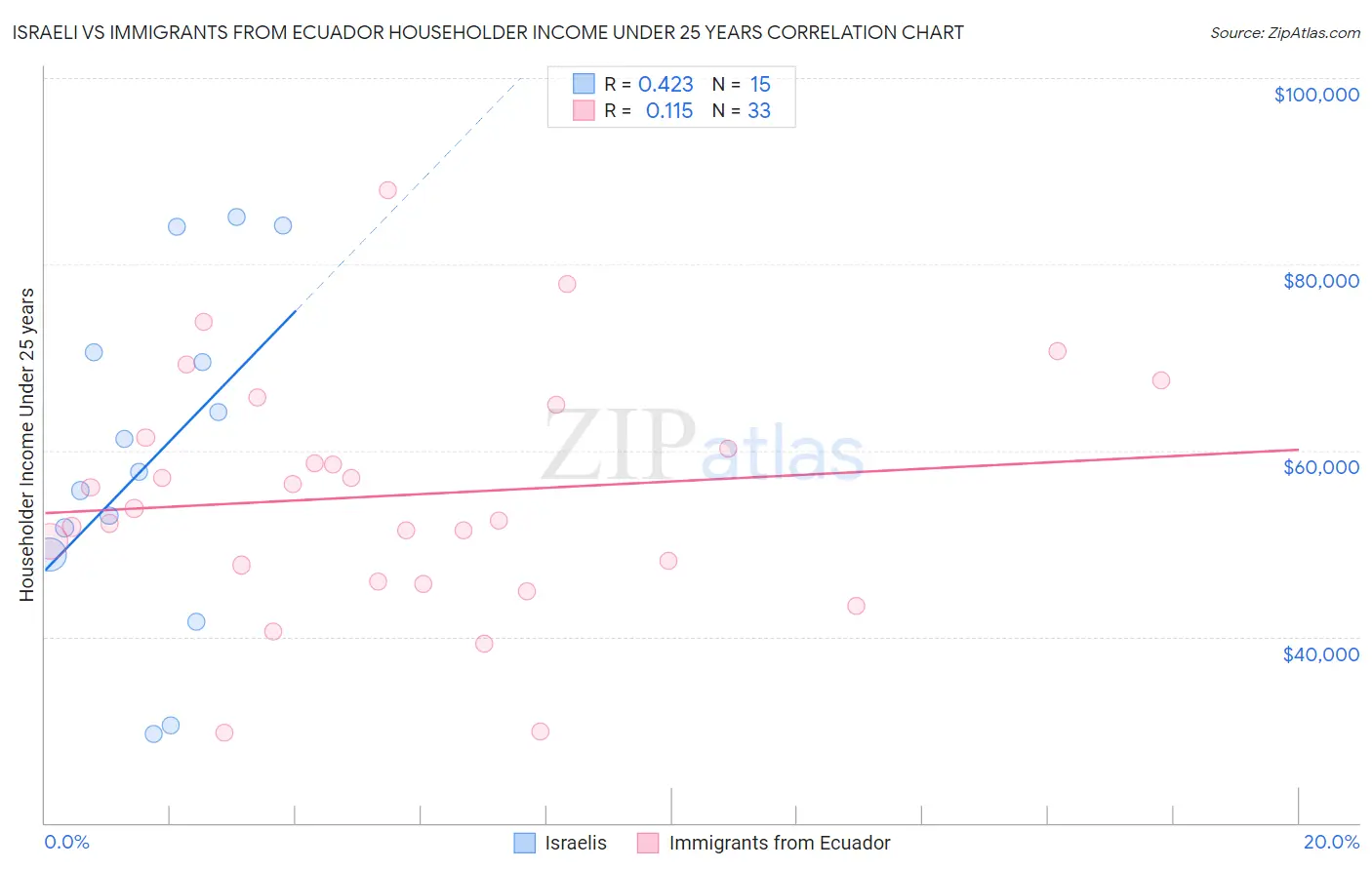 Israeli vs Immigrants from Ecuador Householder Income Under 25 years