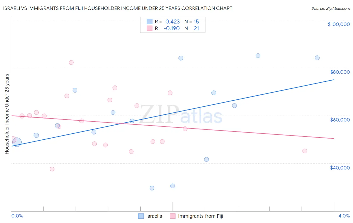 Israeli vs Immigrants from Fiji Householder Income Under 25 years