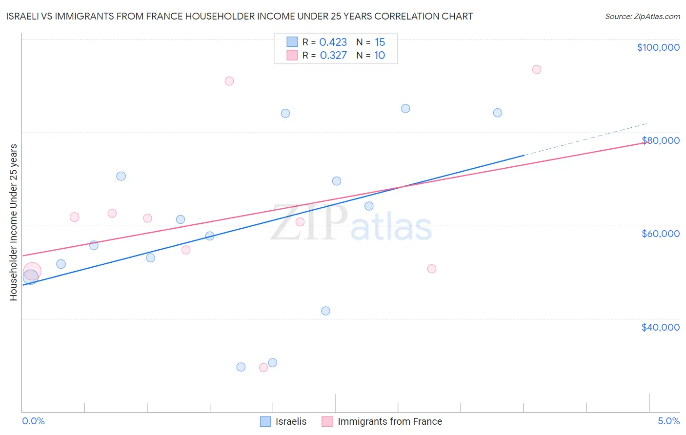 Israeli vs Immigrants from France Householder Income Under 25 years