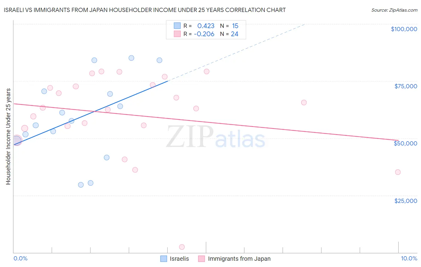 Israeli vs Immigrants from Japan Householder Income Under 25 years