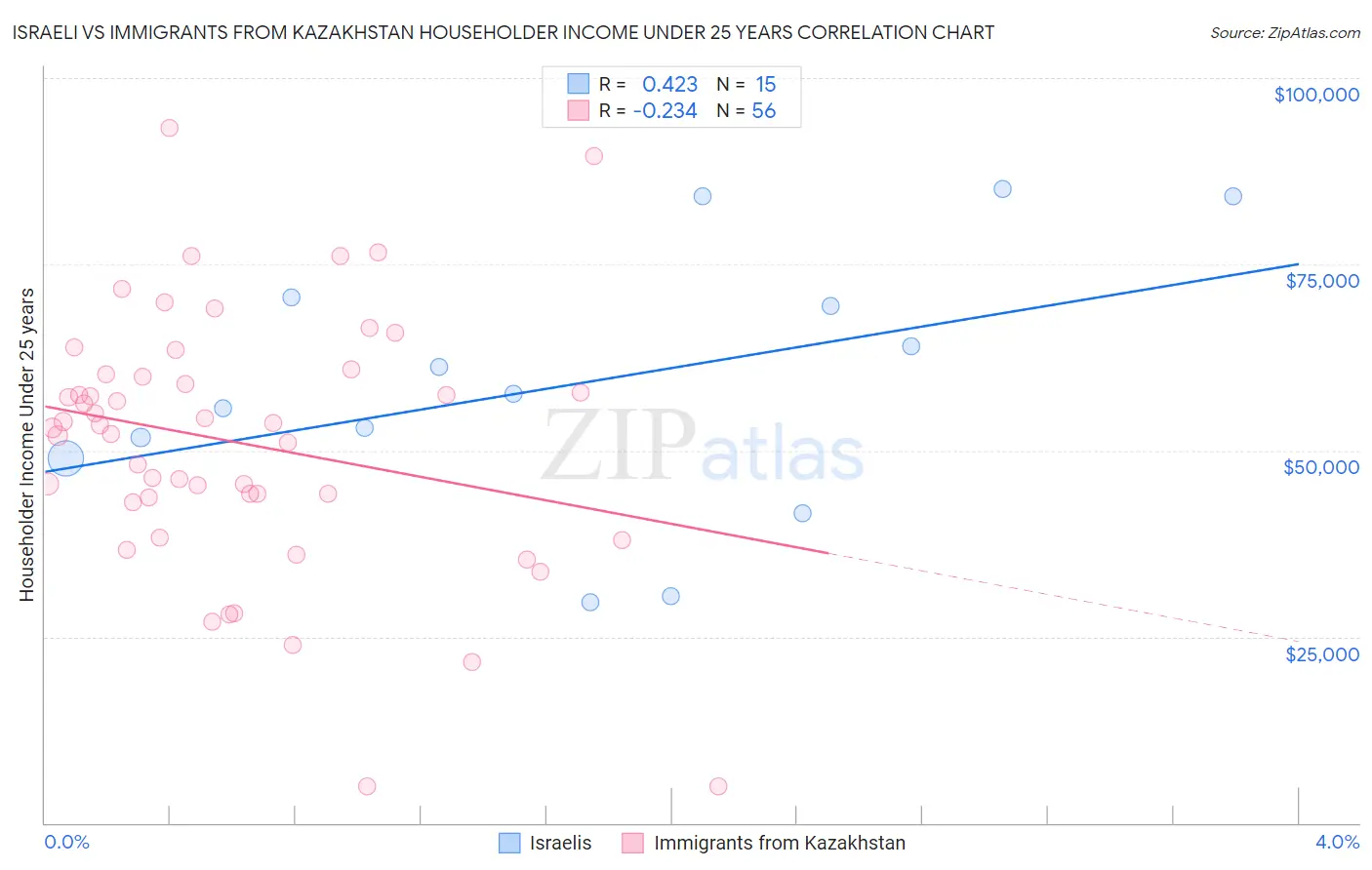 Israeli vs Immigrants from Kazakhstan Householder Income Under 25 years