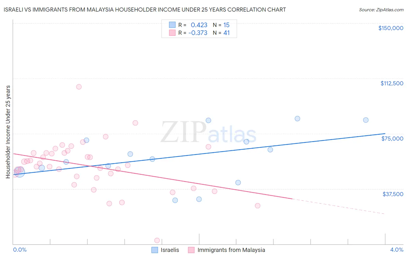 Israeli vs Immigrants from Malaysia Householder Income Under 25 years
