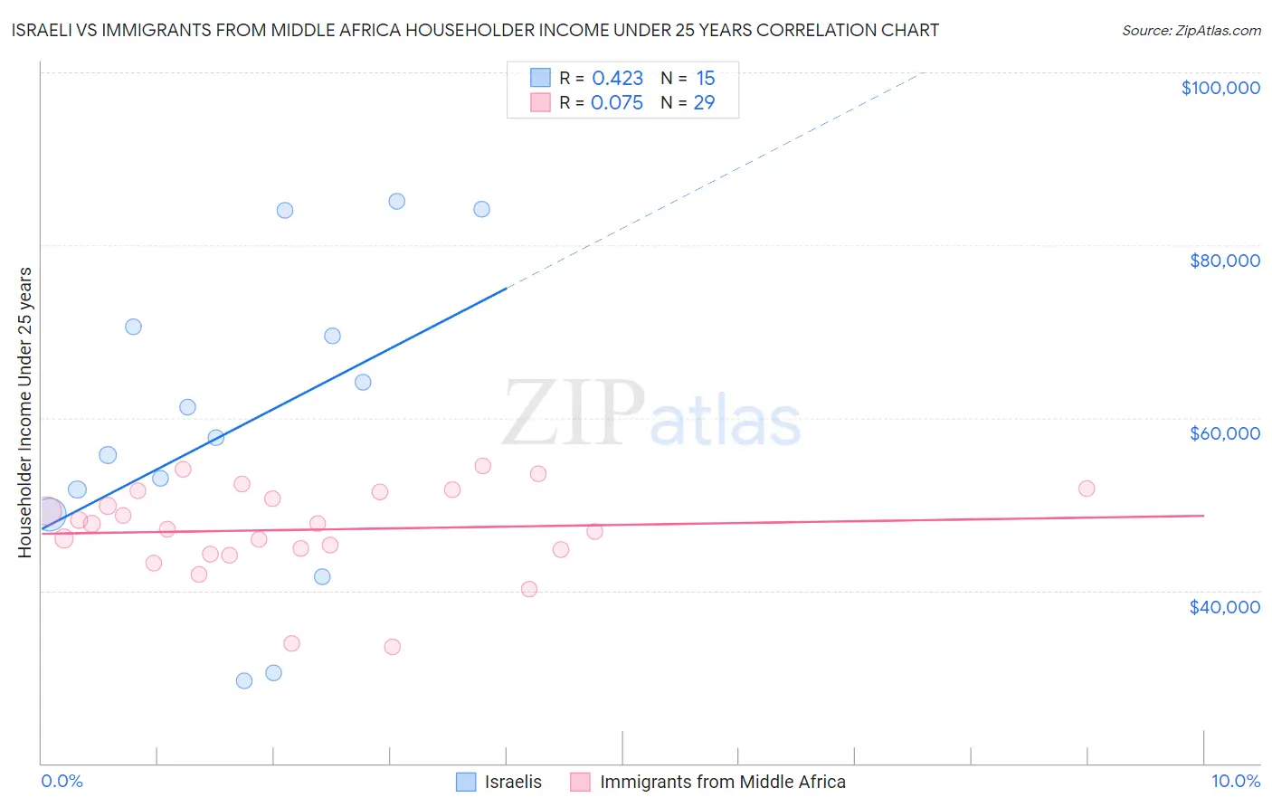 Israeli vs Immigrants from Middle Africa Householder Income Under 25 years