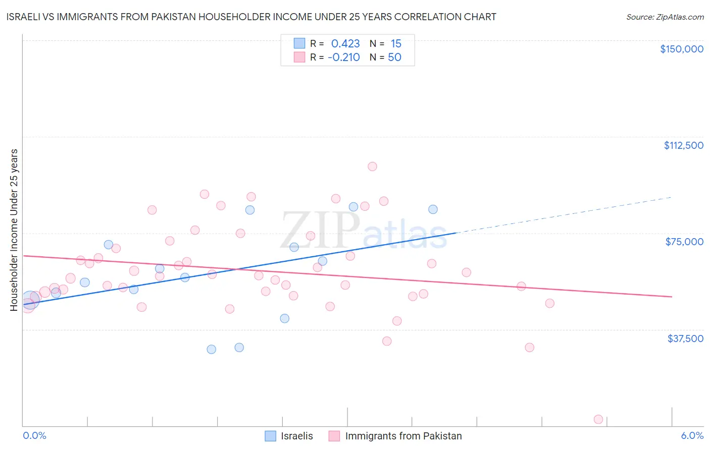 Israeli vs Immigrants from Pakistan Householder Income Under 25 years