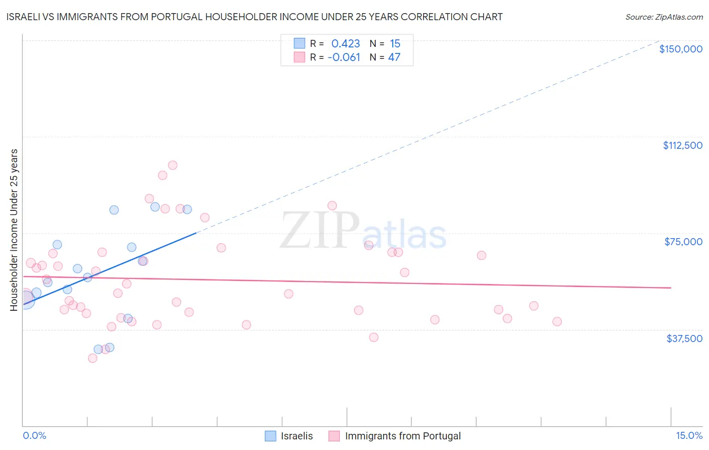 Israeli vs Immigrants from Portugal Householder Income Under 25 years