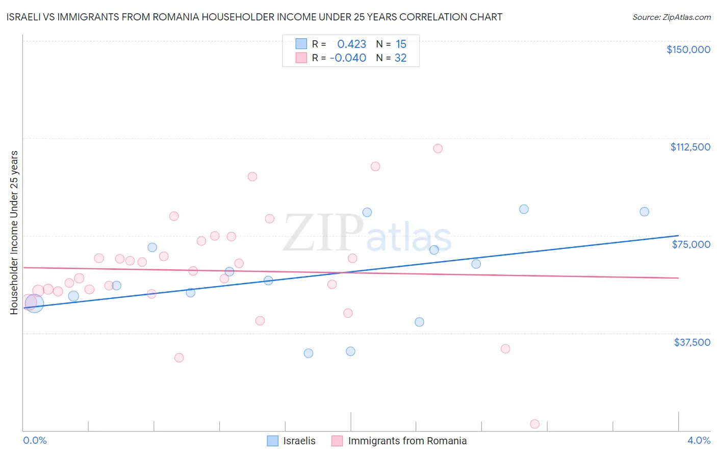 Israeli vs Immigrants from Romania Householder Income Under 25 years