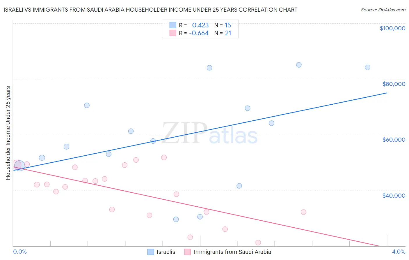 Israeli vs Immigrants from Saudi Arabia Householder Income Under 25 years