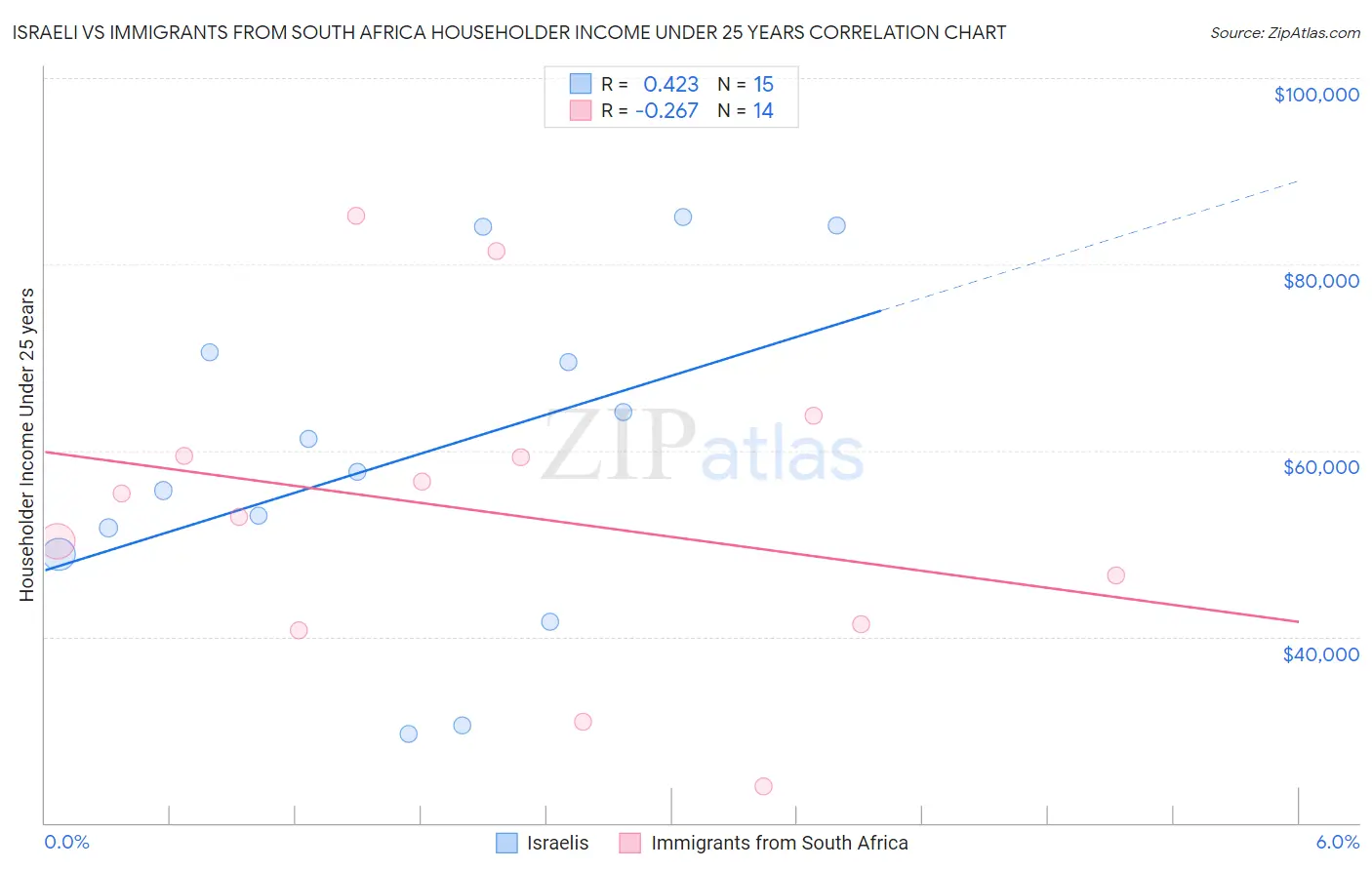 Israeli vs Immigrants from South Africa Householder Income Under 25 years