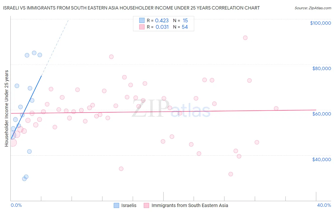 Israeli vs Immigrants from South Eastern Asia Householder Income Under 25 years