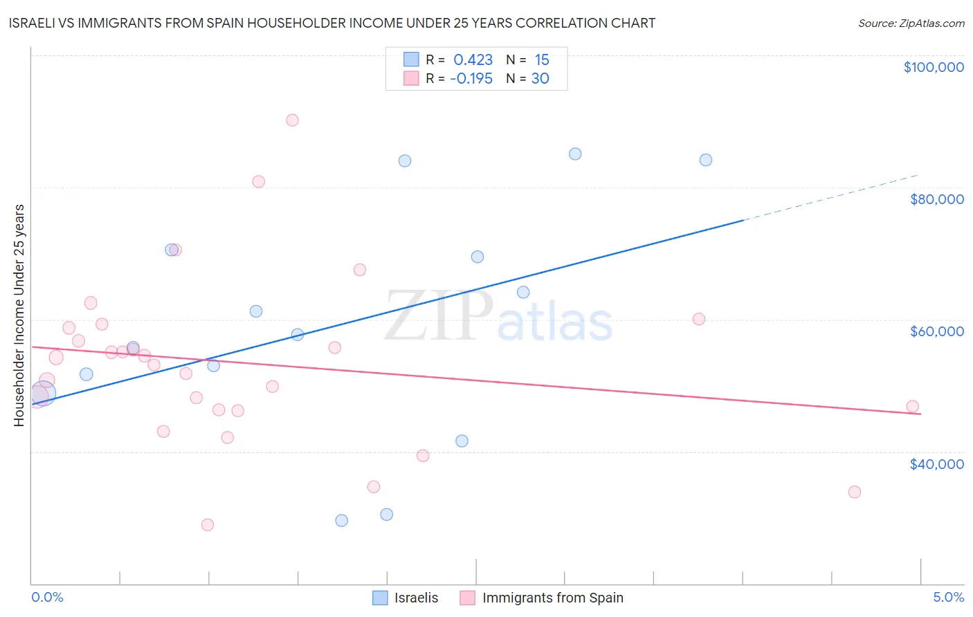 Israeli vs Immigrants from Spain Householder Income Under 25 years