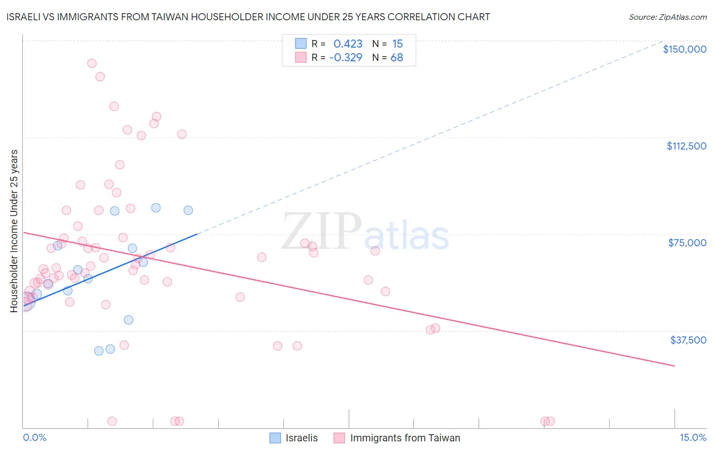 Israeli vs Immigrants from Taiwan Householder Income Under 25 years