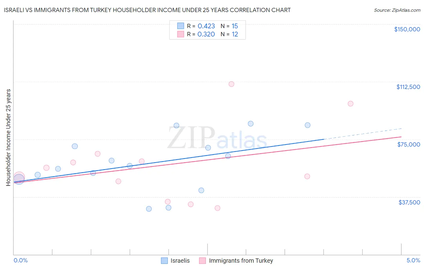 Israeli vs Immigrants from Turkey Householder Income Under 25 years