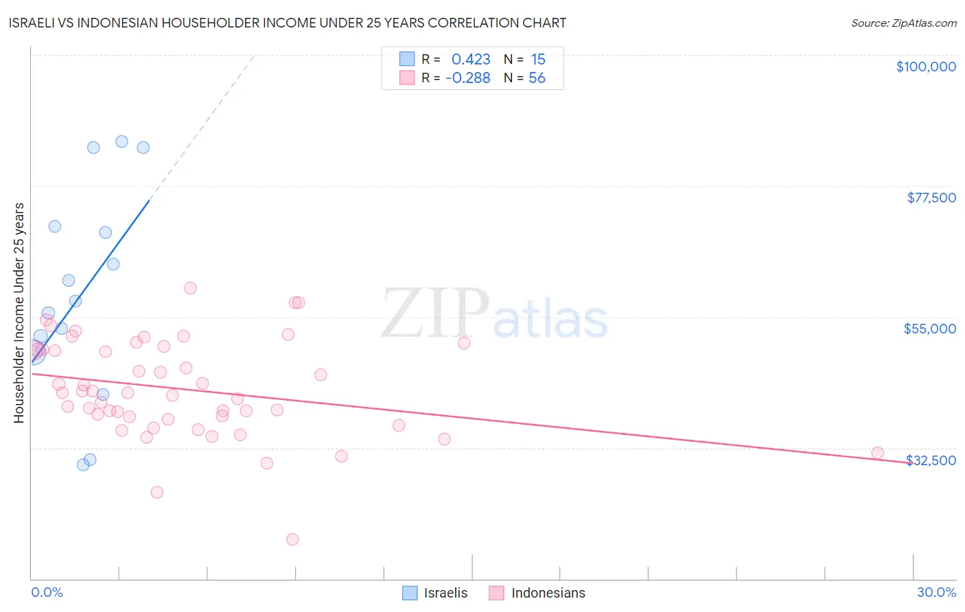 Israeli vs Indonesian Householder Income Under 25 years