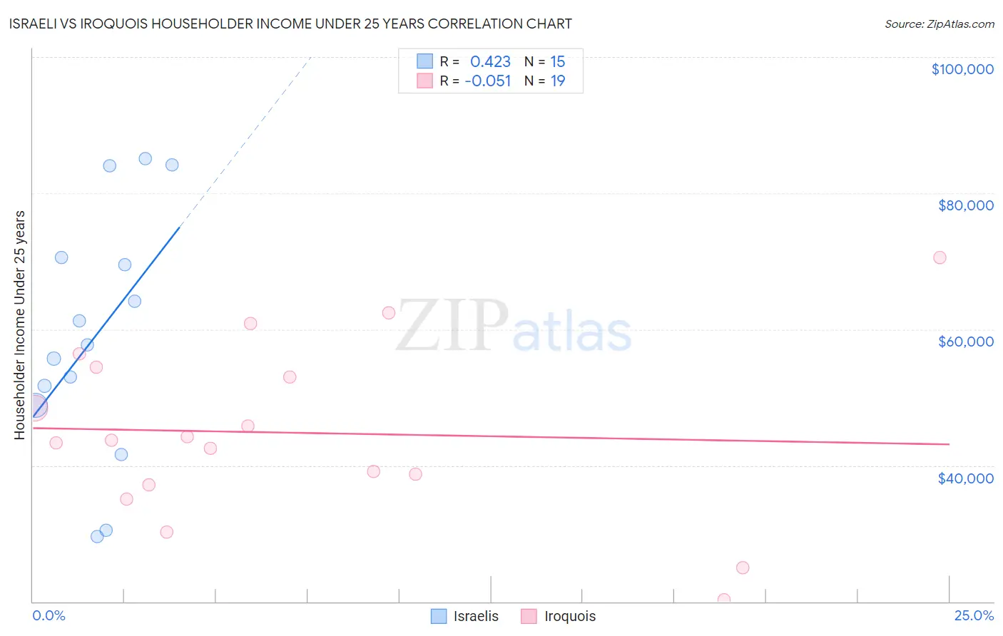 Israeli vs Iroquois Householder Income Under 25 years