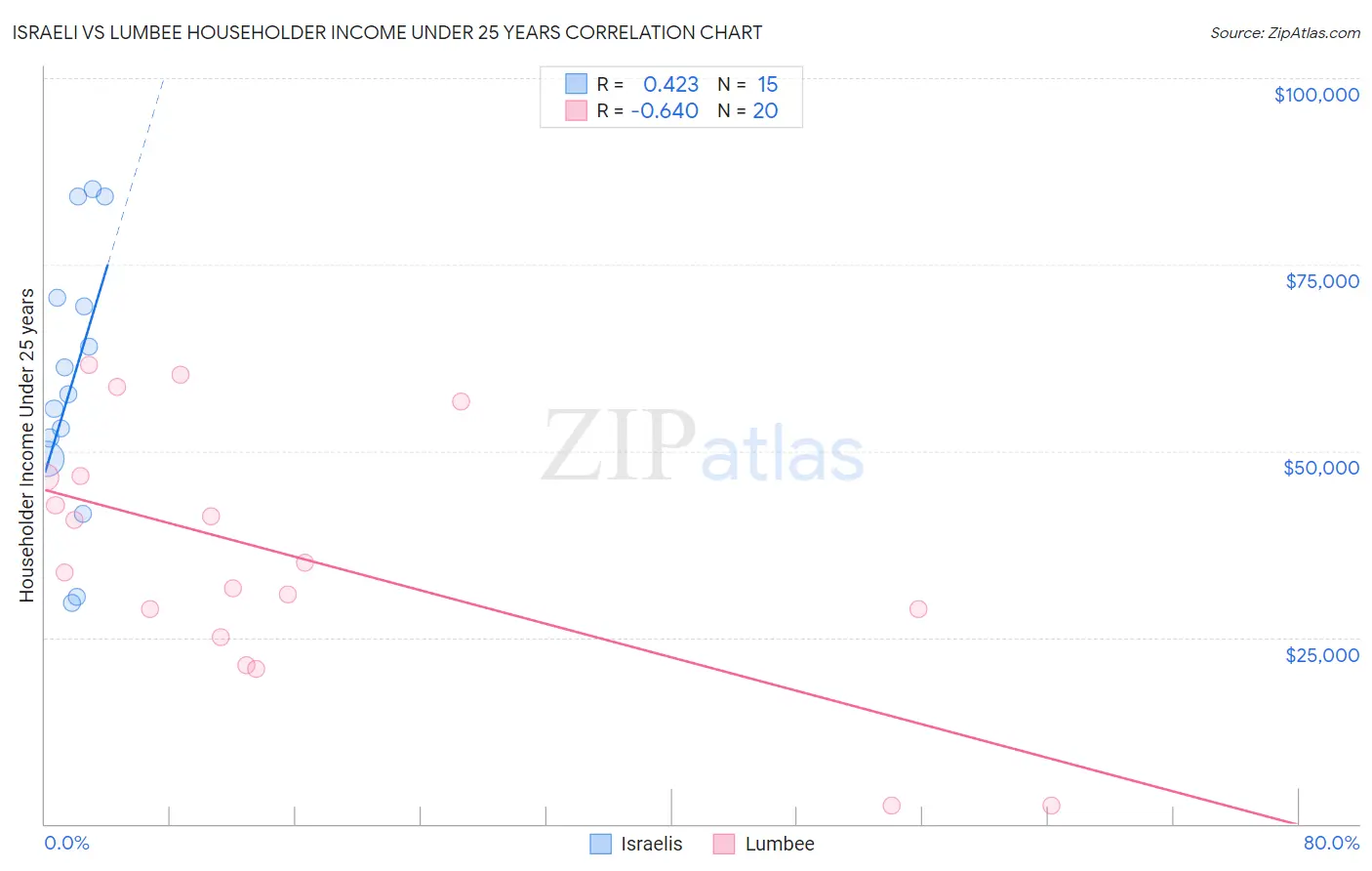 Israeli vs Lumbee Householder Income Under 25 years