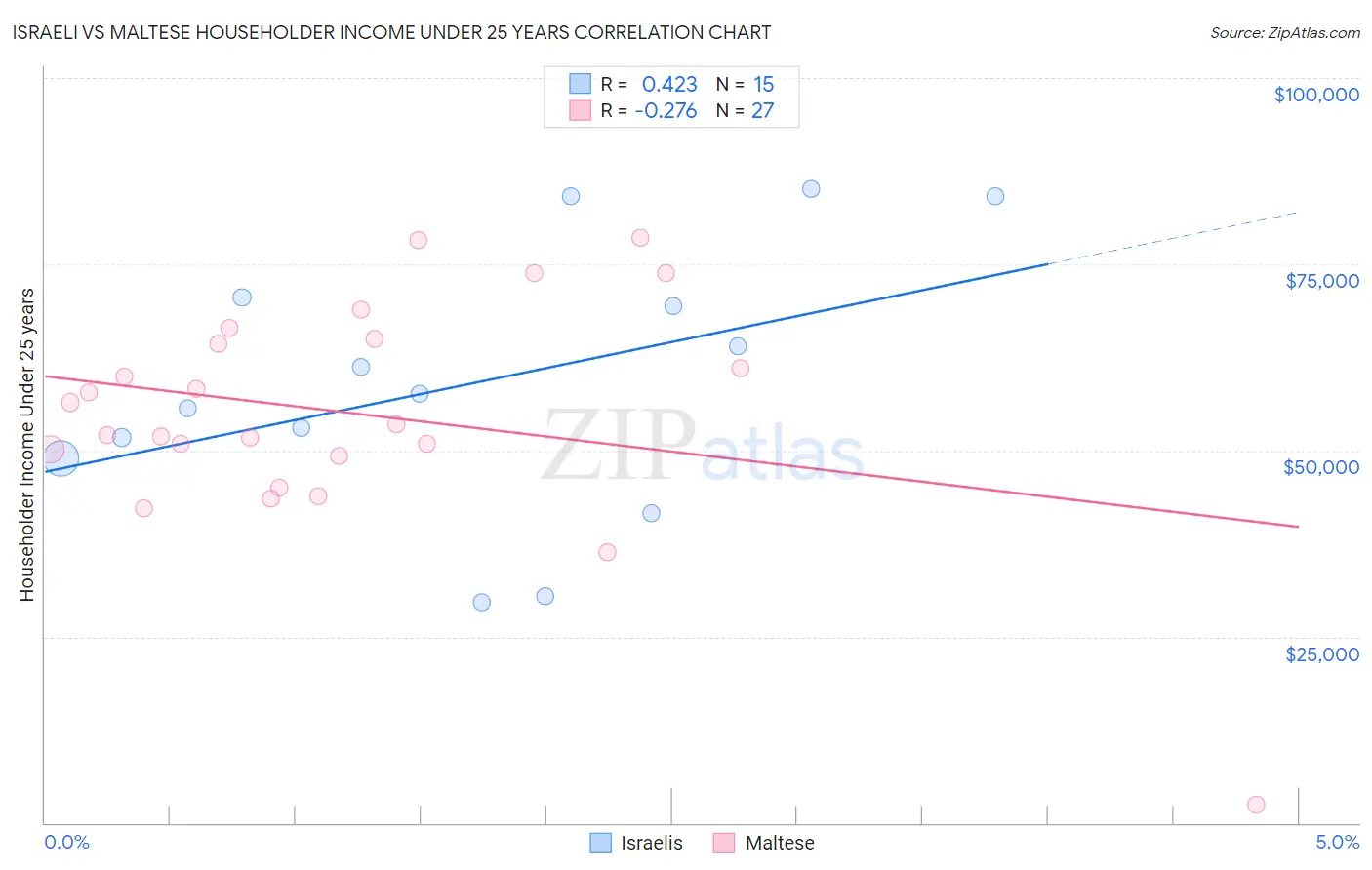 Israeli vs Maltese Householder Income Under 25 years