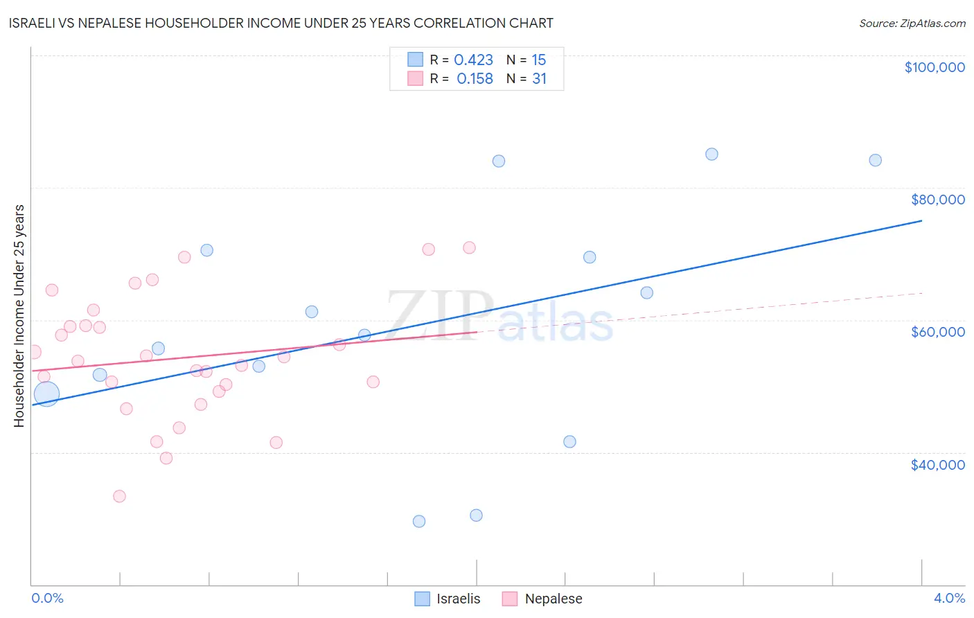 Israeli vs Nepalese Householder Income Under 25 years