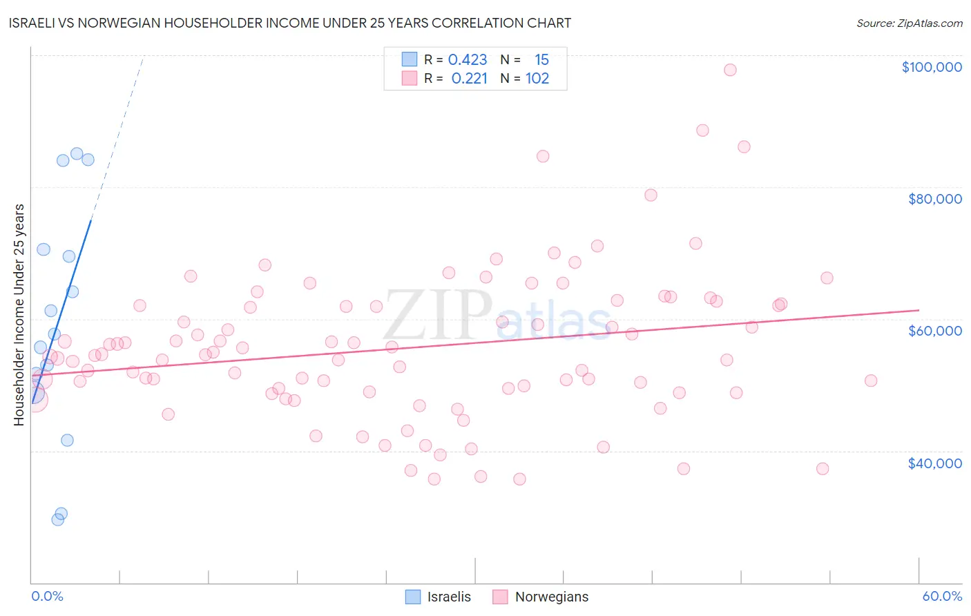 Israeli vs Norwegian Householder Income Under 25 years